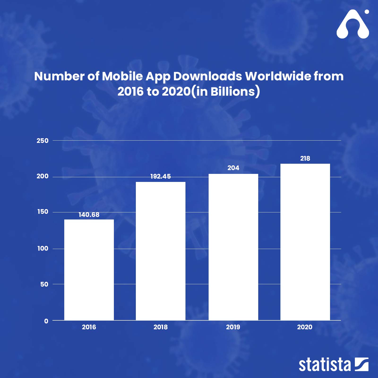 prognoză pentru numărul de descărcări de aplicații mobile