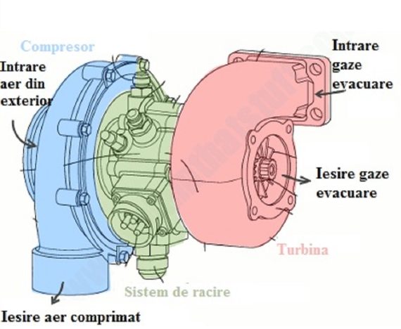 Turbocompresor: ce este si cum functioneaza?