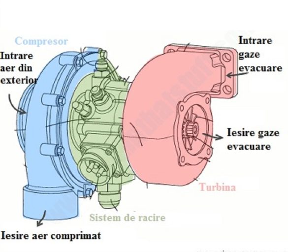 Turbocompresor: ce este si cum functioneaza?